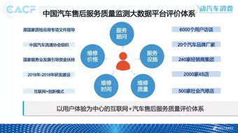 2018互聯(lián)網(wǎng)中國(guó)汽車售后服務(wù)質(zhì)量消費(fèi)者體驗(yàn)?zāi)甓葓?bào)告